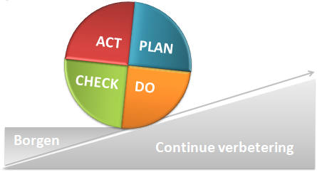 De verbetercyclus bestaat uit vier stappen: plan do check act. De verbetercyclus bestaat uit vier stappen: plan do check act.
