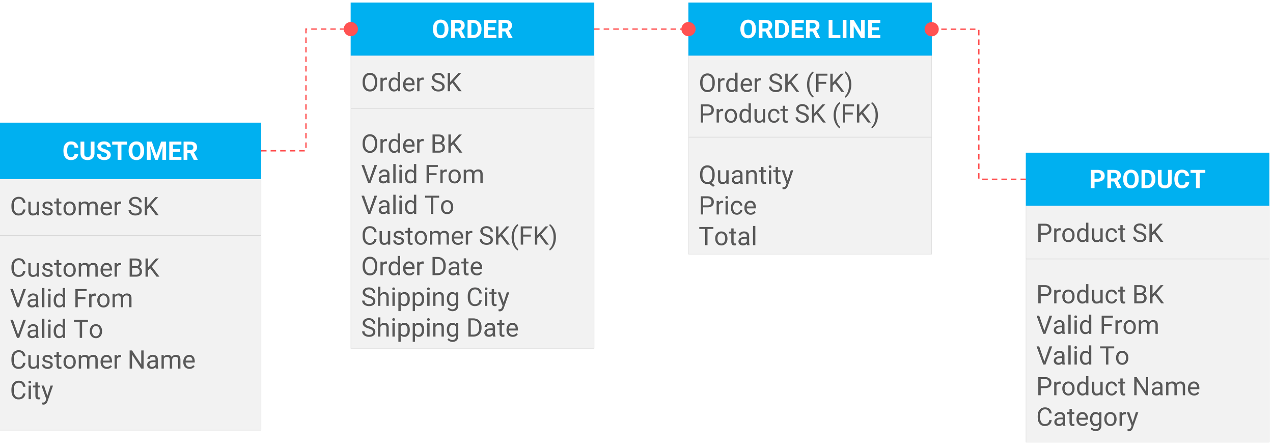 orders van een bedrijf gemodelleerd volgens de 3de normaalvorm (3NF)