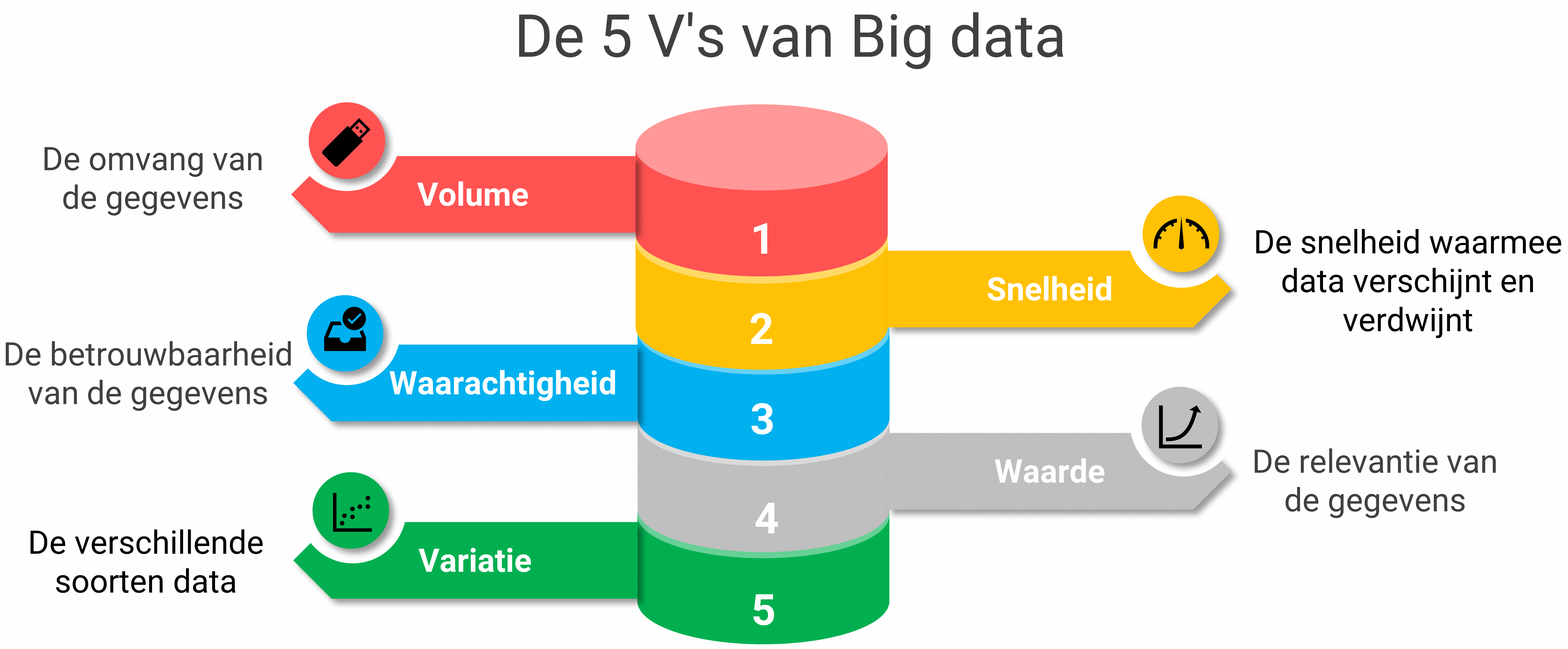 Beginselen en kenmerken van big data: de vijf V's