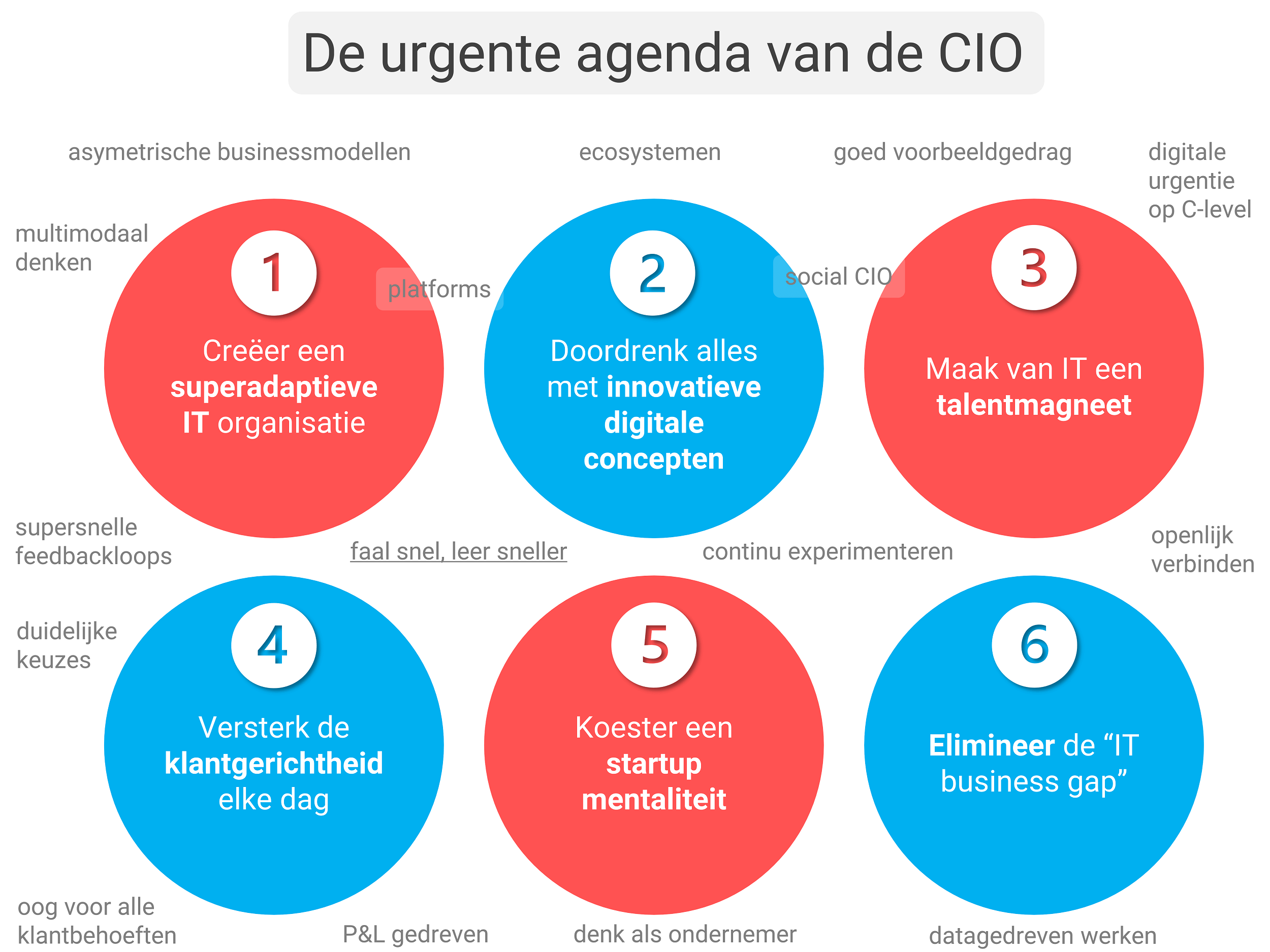 De urgente agenda van de CIO
