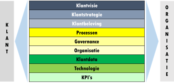 Het is essentieel dat aan alle aspecten van klantgerichtheid wordt gewerkt. Het is essentieel dat aan alle aspecten van klantgerichtheid wordt gewerkt.