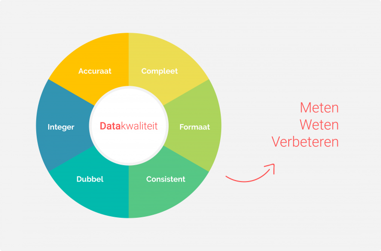De zes criteria om datakwaliteit te meten en te verbeteren