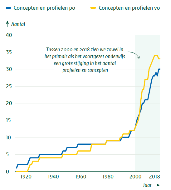 Aantal concepten en profielen in het primair en voortgezet onderwijs