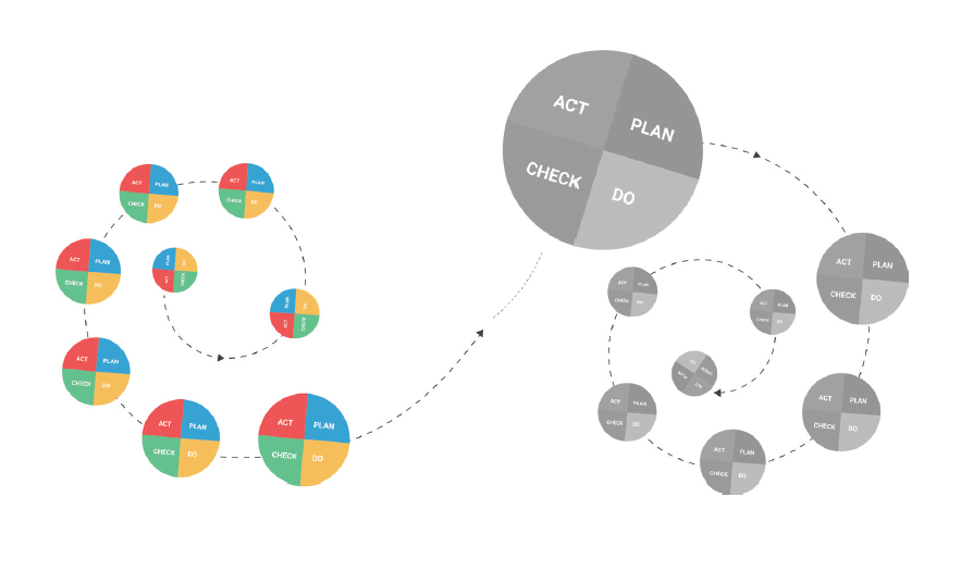 Ontwikkelend leren gevisualiseerd 