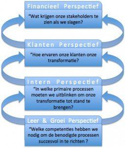 Strategiekaarten bestaan uit een aantal gerelateerde perspectieven