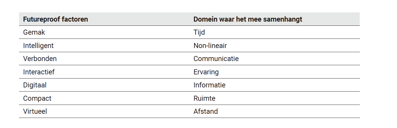 Figuur 1: De zeven futureproof factoren en hun domeinen