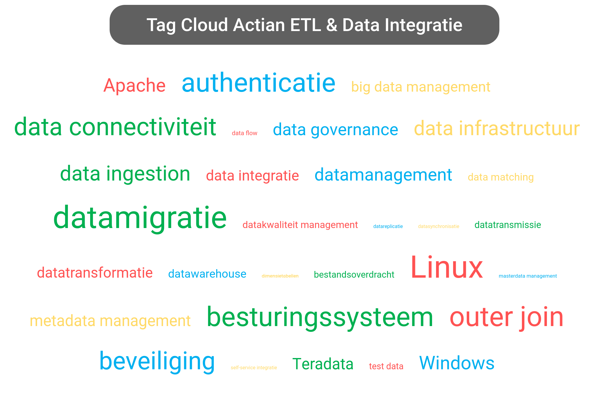 Tag cloud van Actian Data Integration tools.