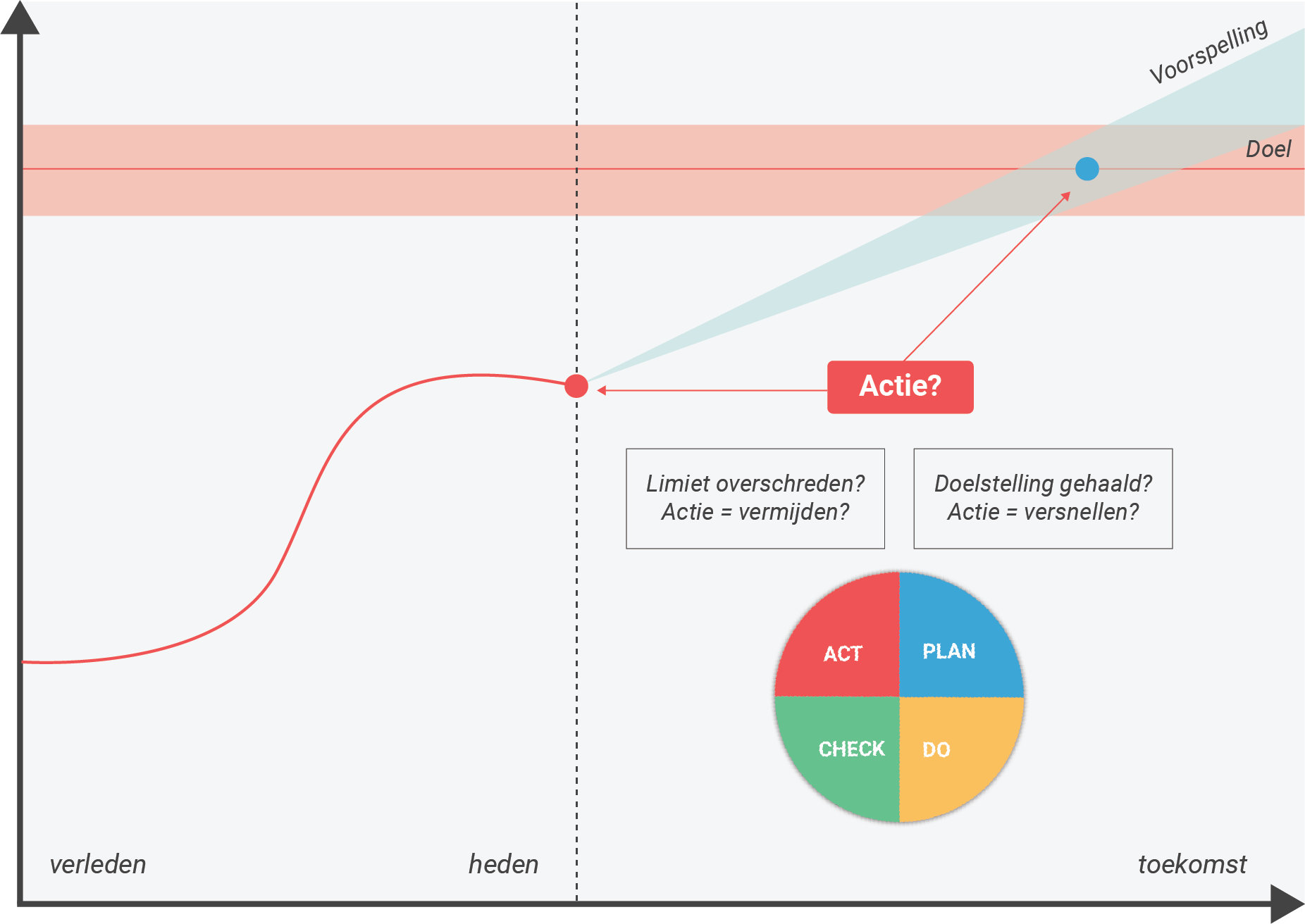 Actionable data-driven insights PDCA