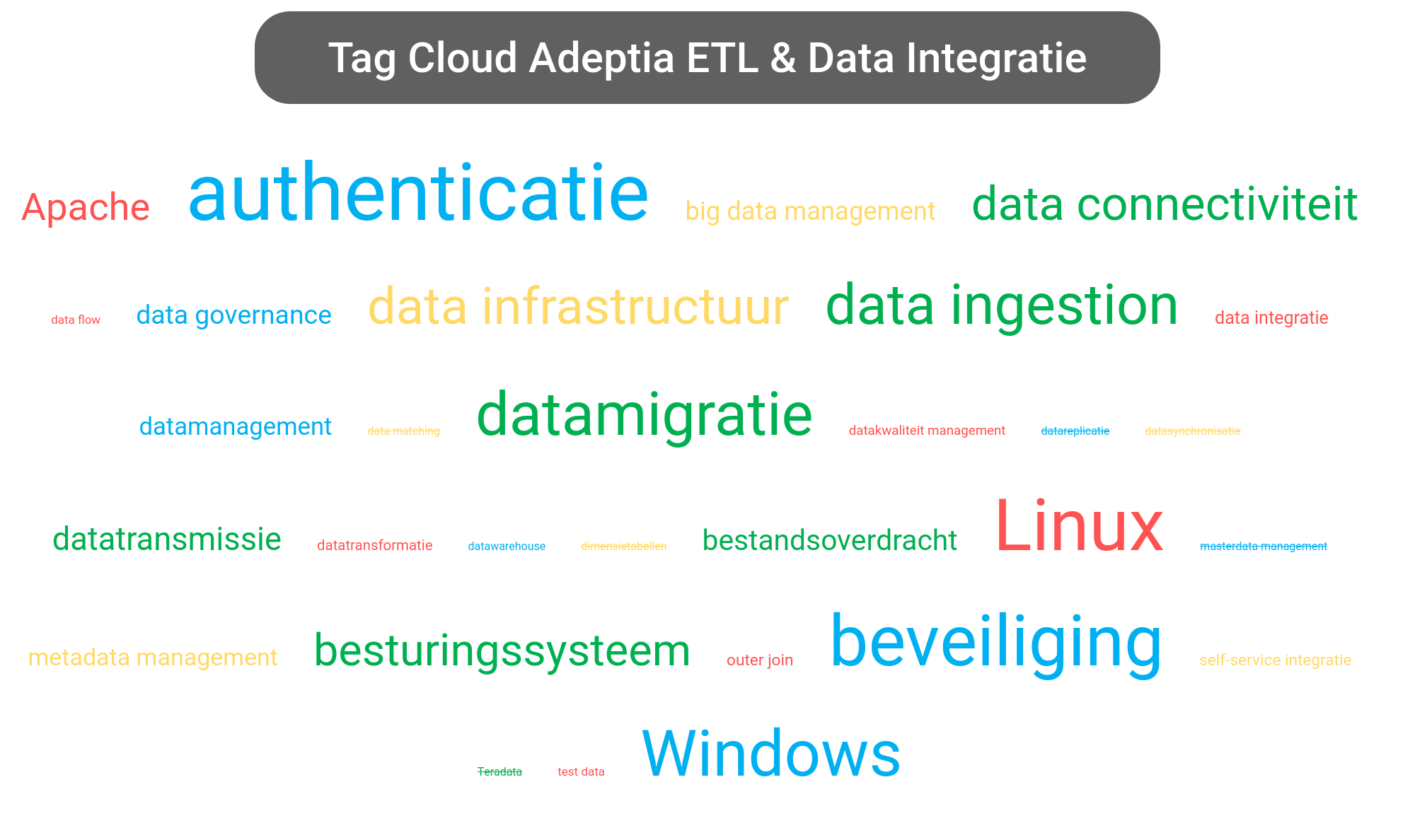 Tag cloud van Adeptia Integration tools.
