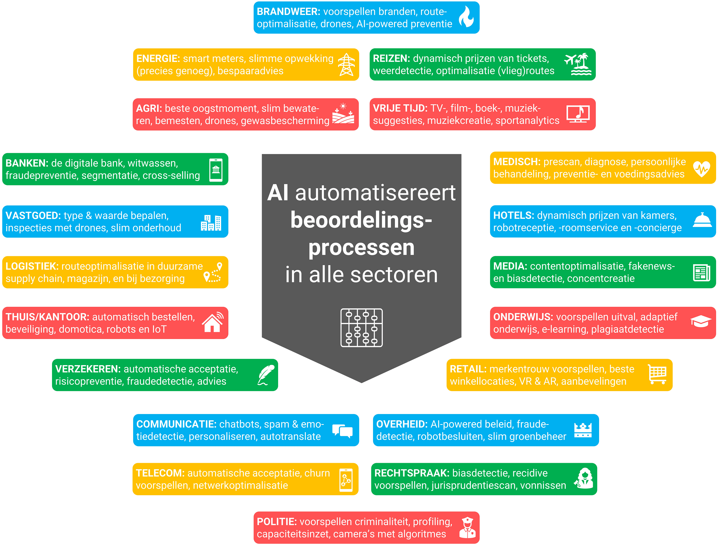 De AI-toepassingen uitgesplitst naar branches