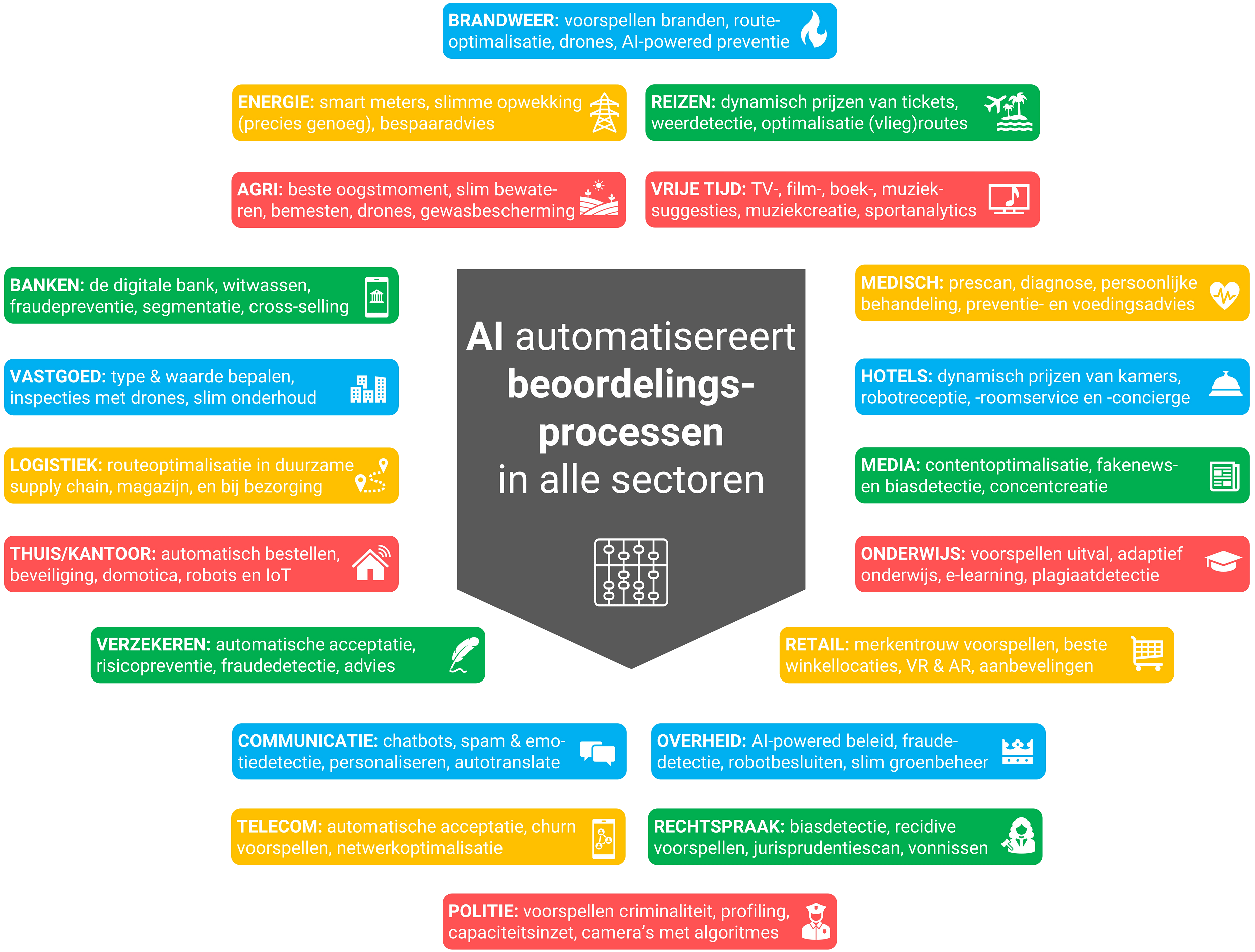 De AI-toepassingen uitgesplitst naar branches