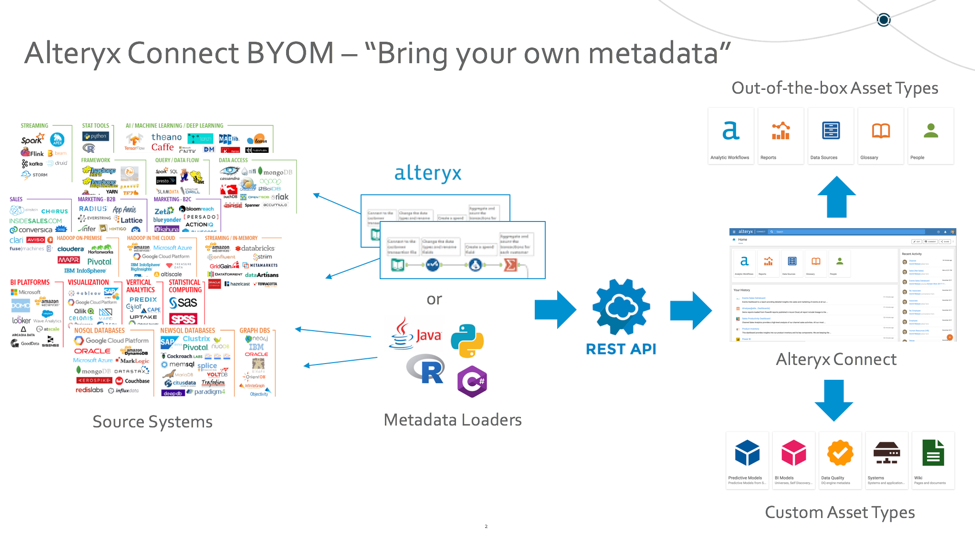 Schema van Alteryx Connect.