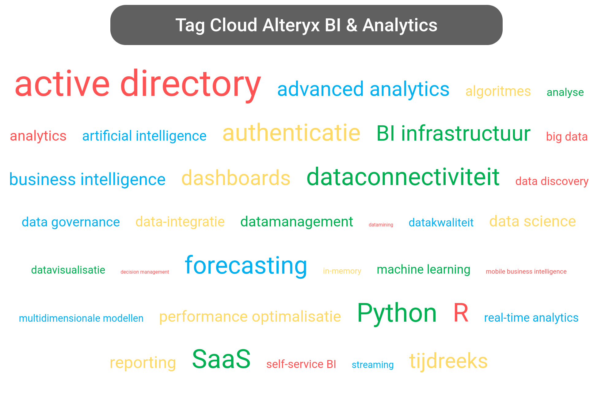 Tag cloud van Alteryx Analytics tools.