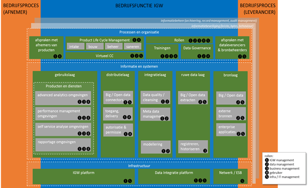 Architectuur Informatiegestuurd werken