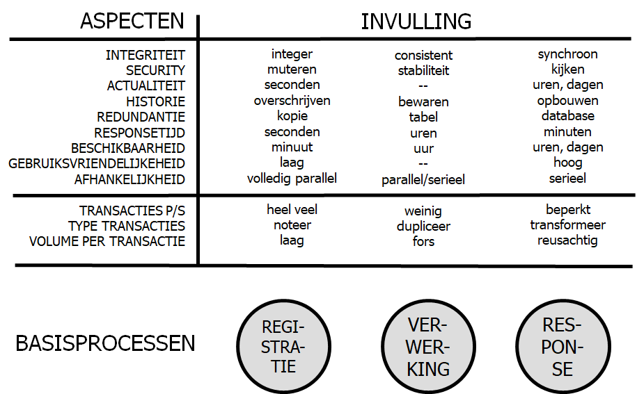 elk basisproces vraagt om een andere aanpak