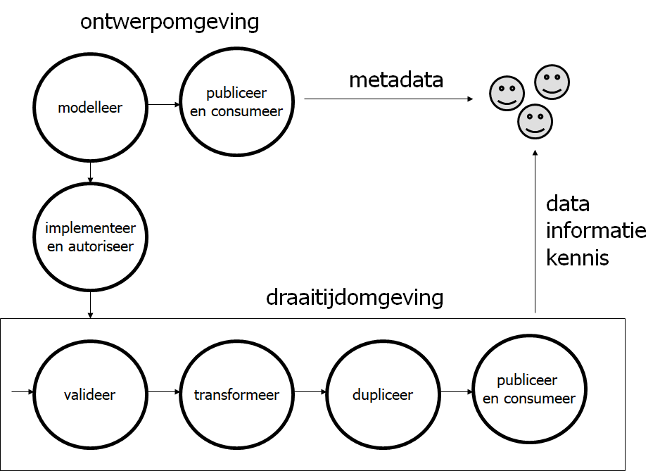 de basisoperaties van datamanagement