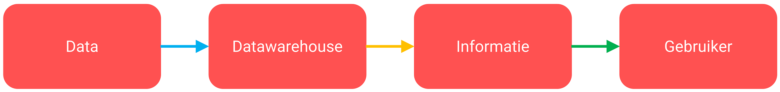 BI als een lineair proces