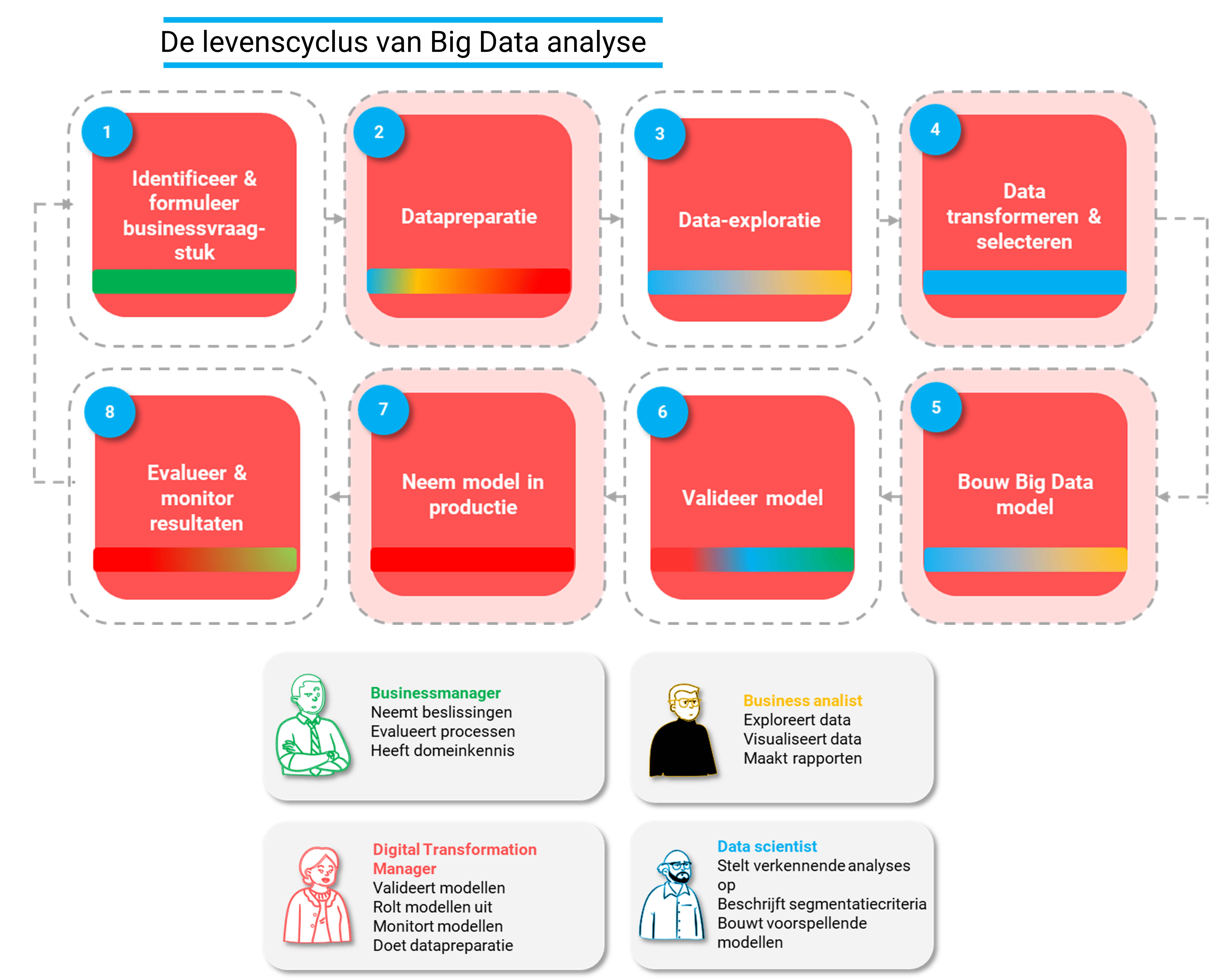 De 8 stappen van Big Data analyse