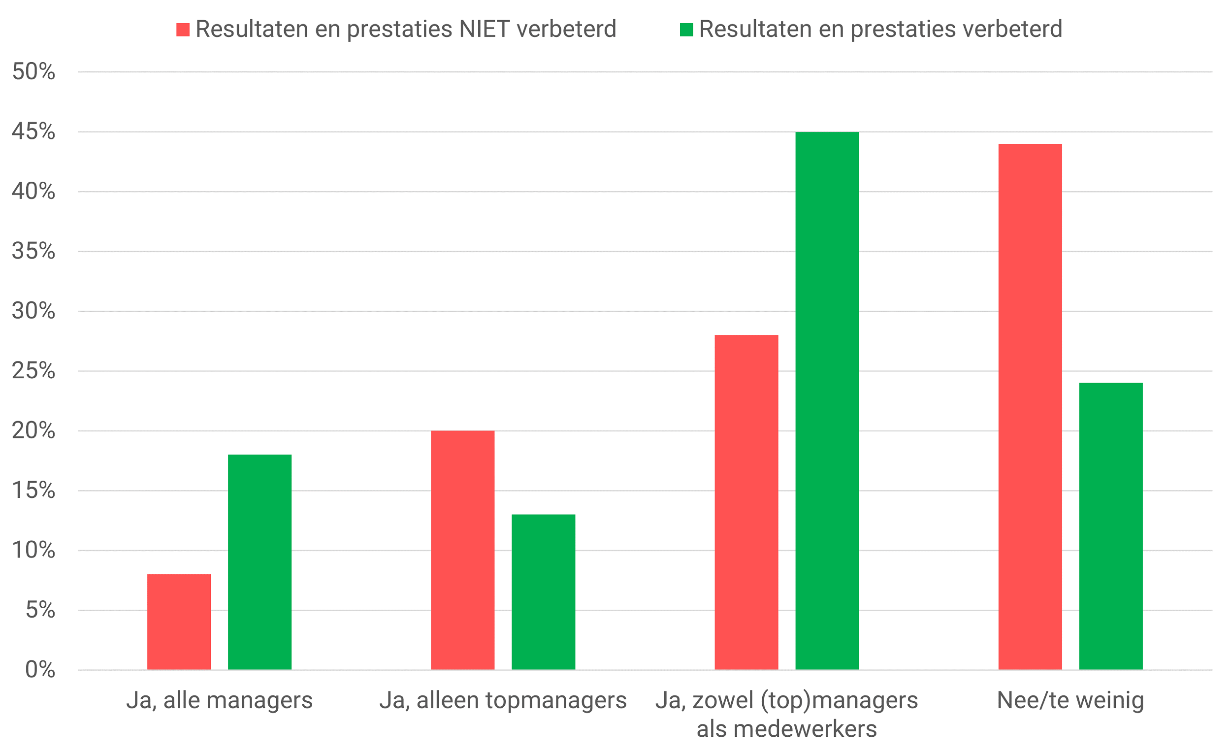 de relatie tussen verbeteringen en prestatiebeloning