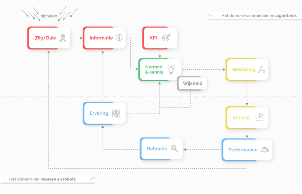 Schema van de elementen van een beslissing