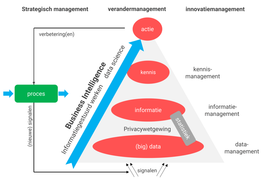 Het Business Intelligence proces: van data naar informatie naar kennis en actie (inclusief procesverbetering)