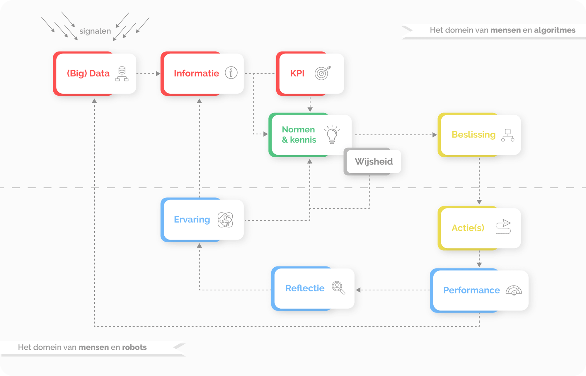 Afbeelding met het Decisions & Data Diagram (koppel beslissingen aan data en acties)