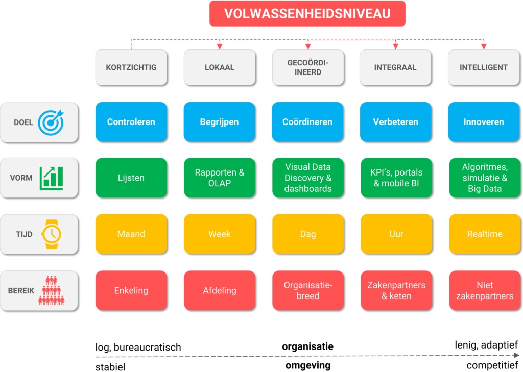 Illustratie van BI roadmap met volwassenheidsniveaus
