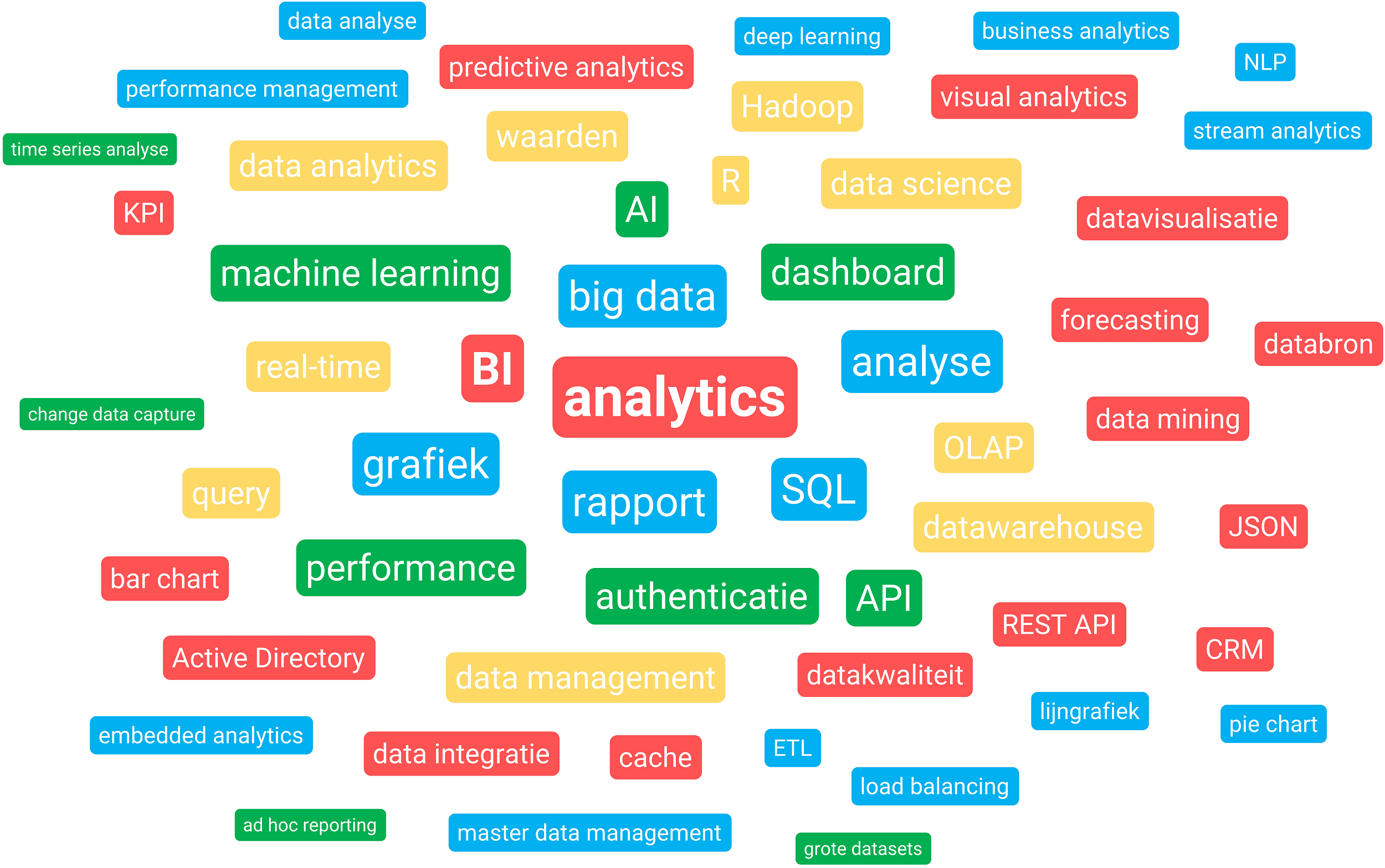 Business Intelligence tag cloud