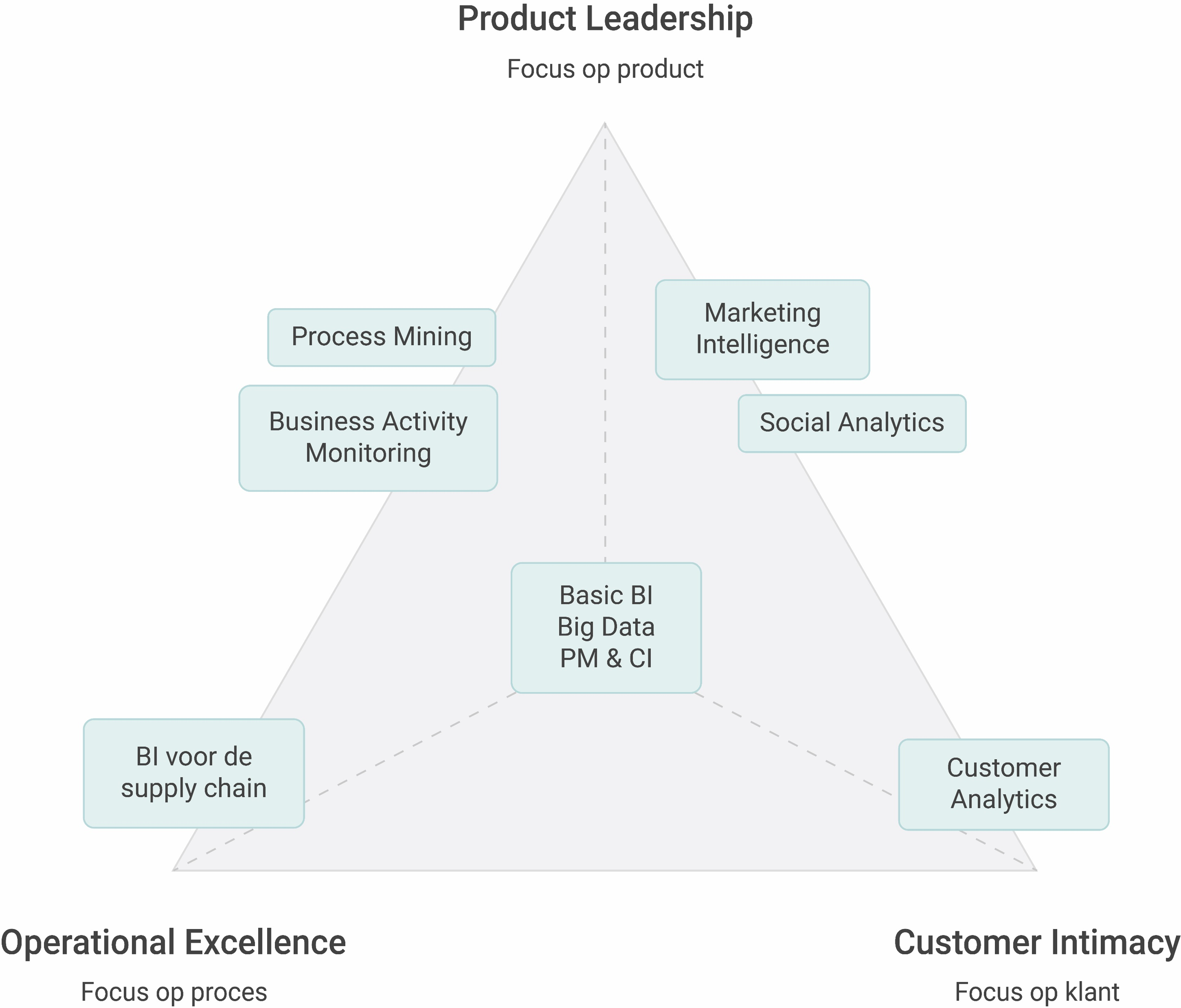 Business Intelligence toepassingen