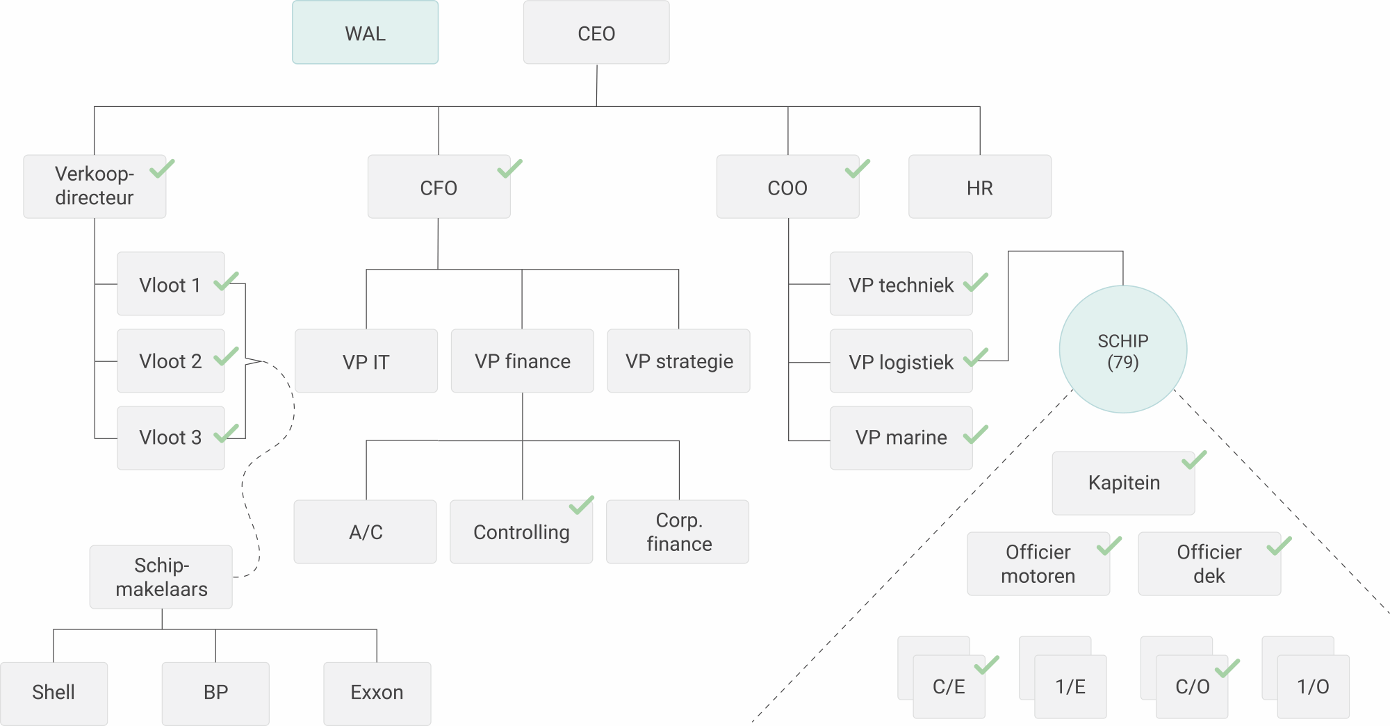 de organisatiestructuur van een rederij