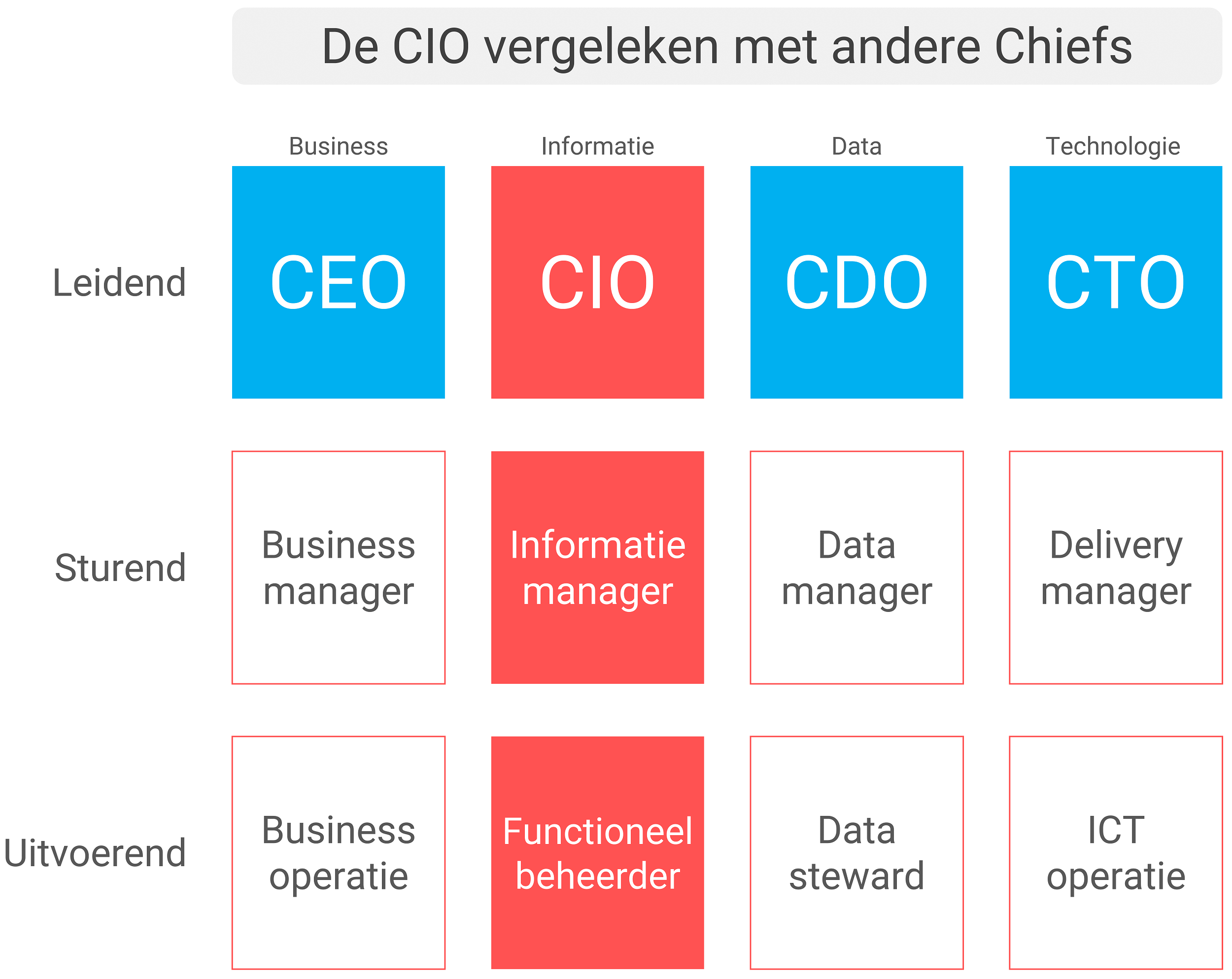De CIO vergeleken met andere Chiefs Officers