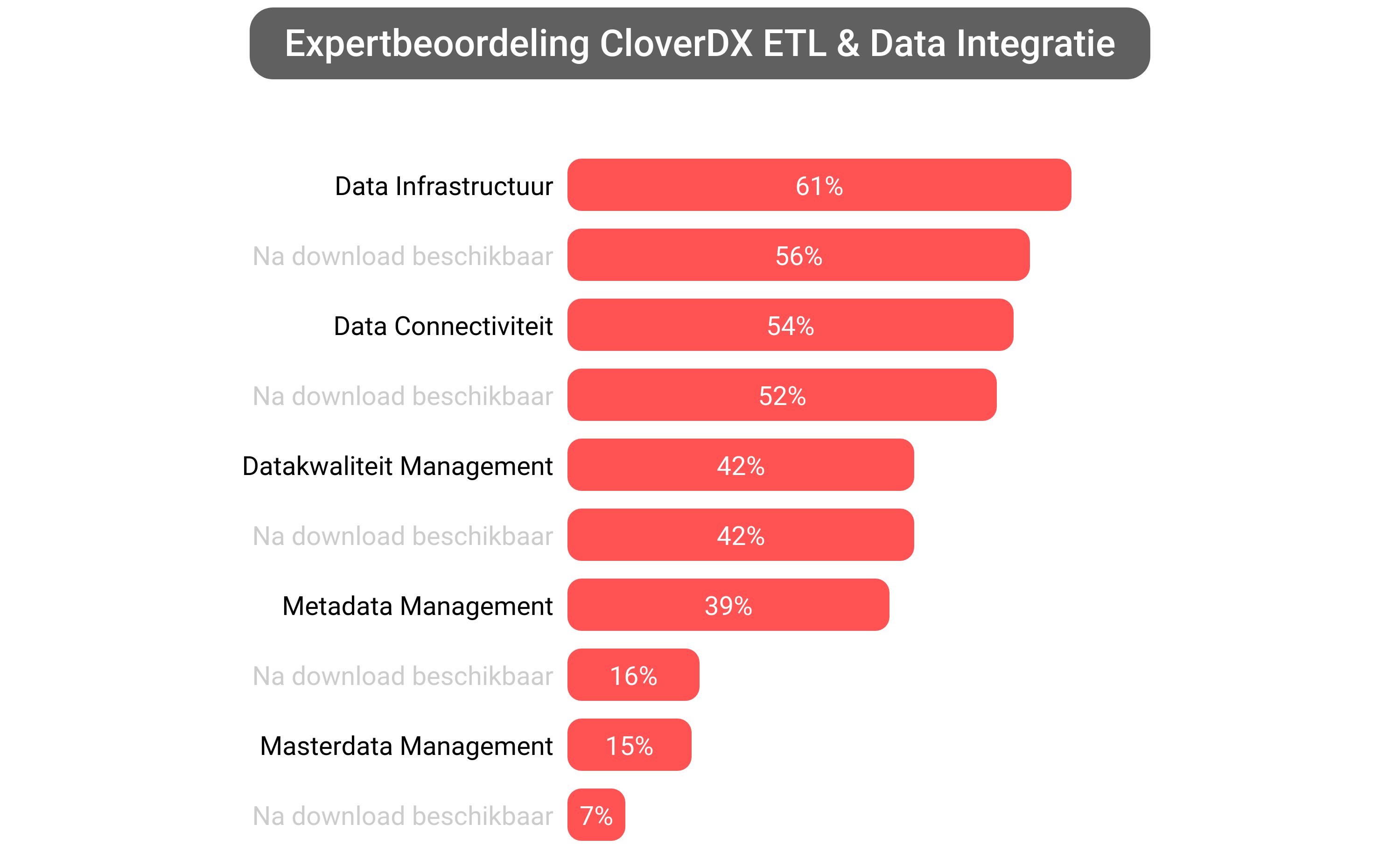 Score van CloverDX Data Management software.