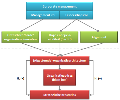 Conceptueel model: strategische prestaties & organisatiearchitectuur