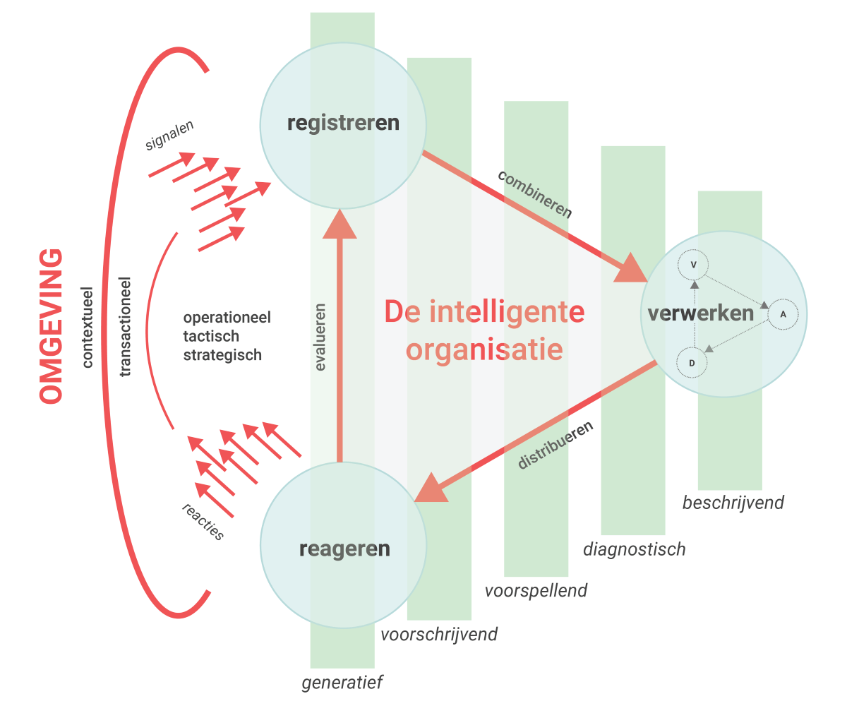 Er zijn drie varianten analytische modellen