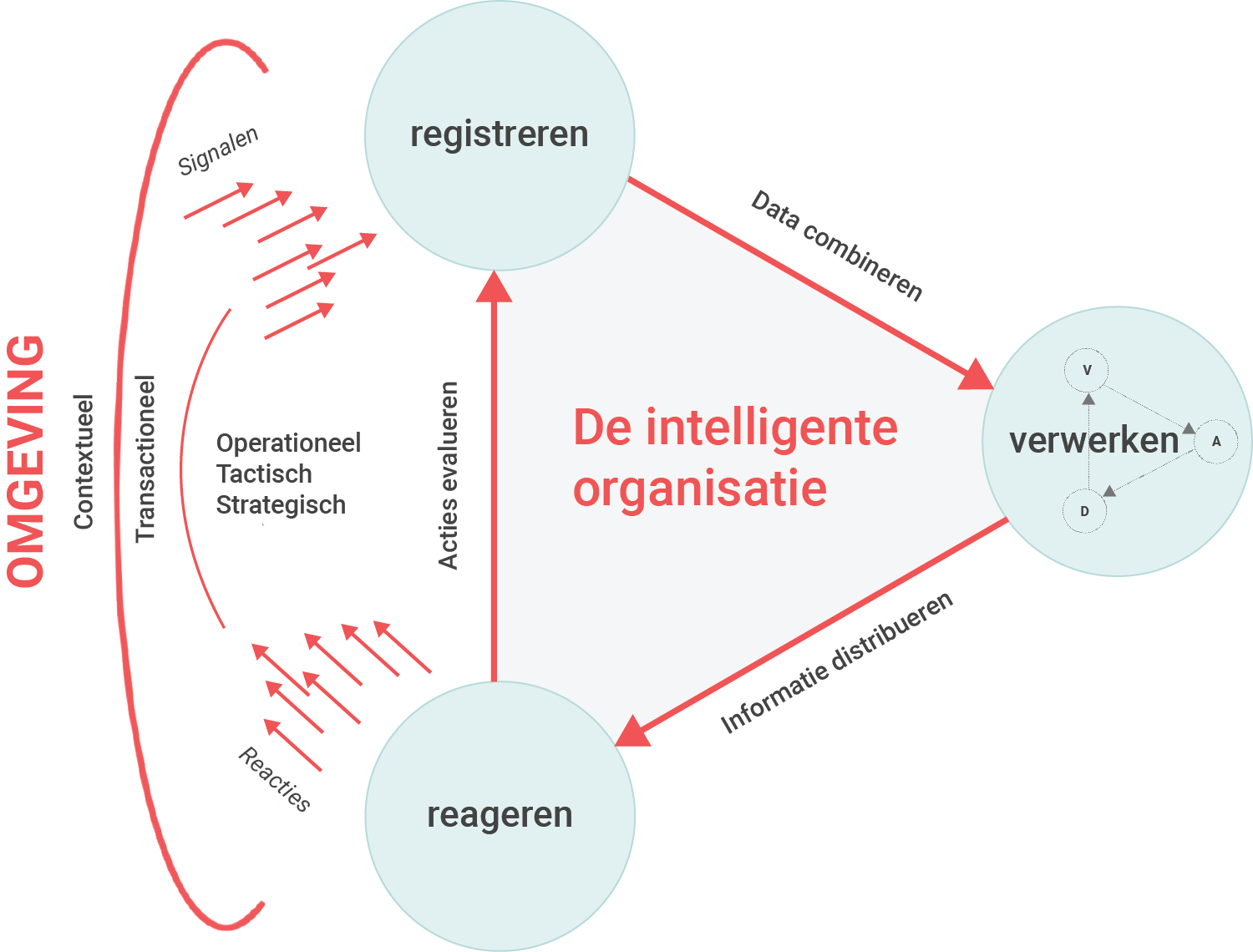 De intelligente organisatie kent drie processen: registreren, verwerken en reageren