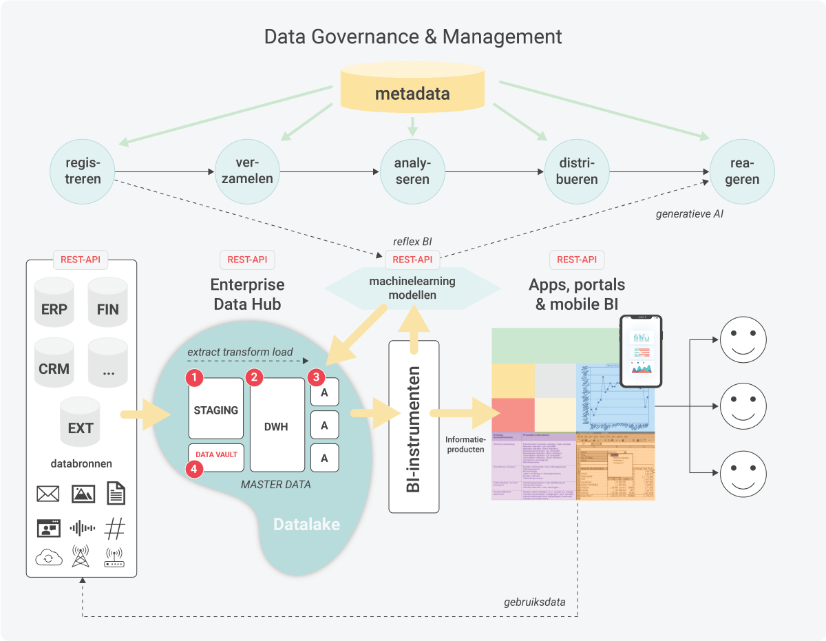 Business Intelligence Architectuur