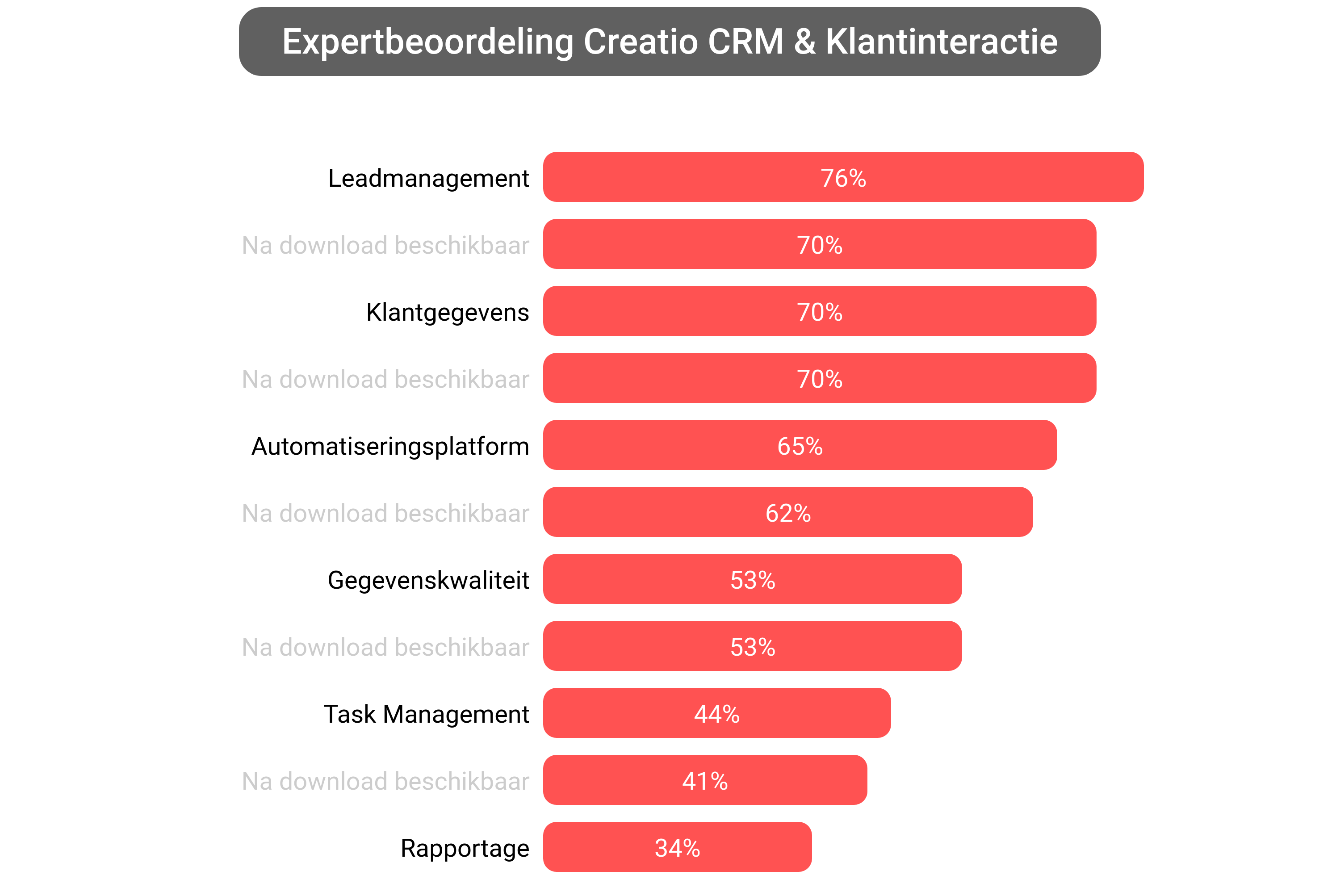 Score van Creatio CRM software.