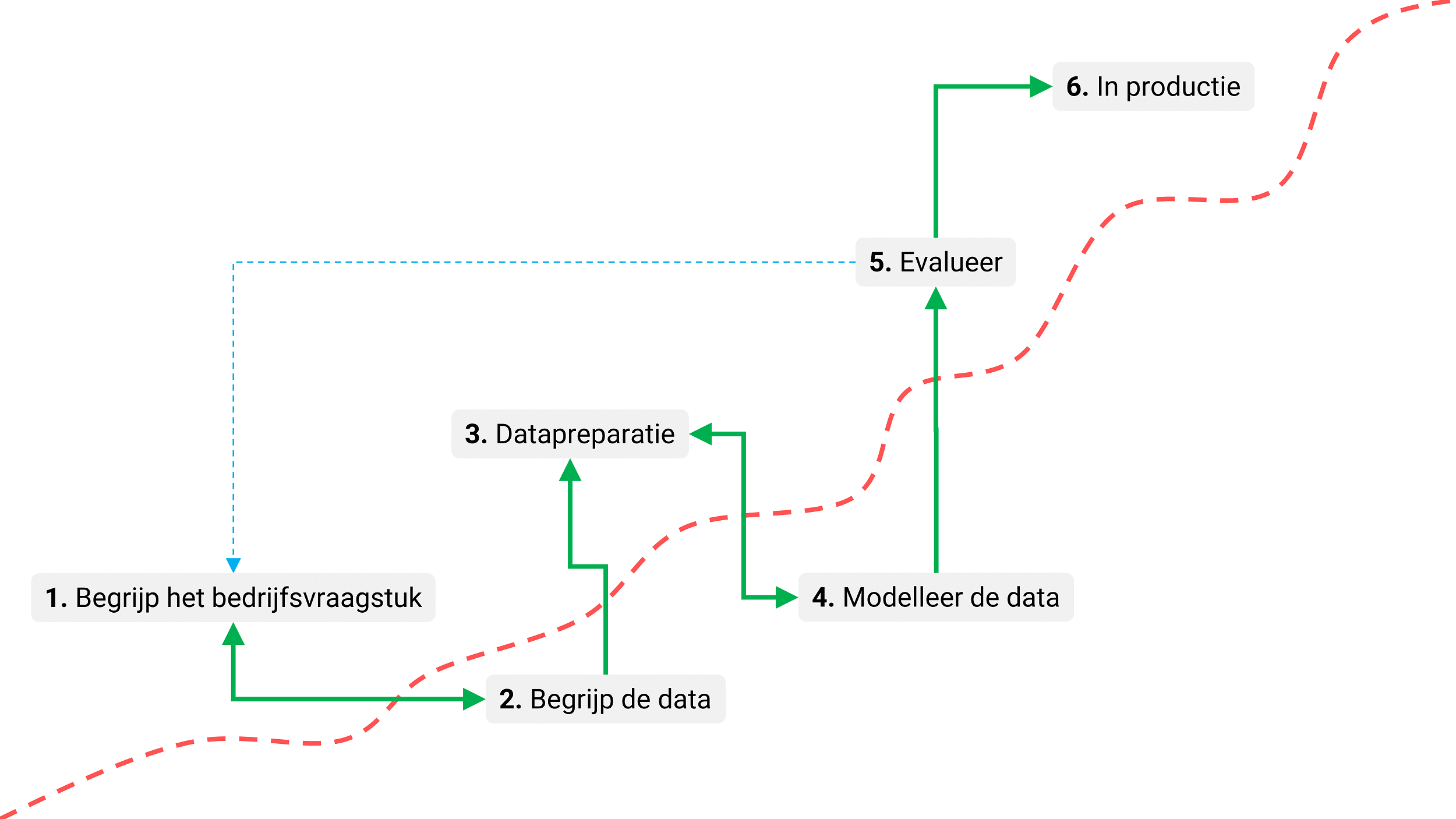 Het data mining proces conform CRISP-DM