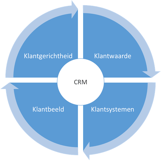 De vier CRM-essenties