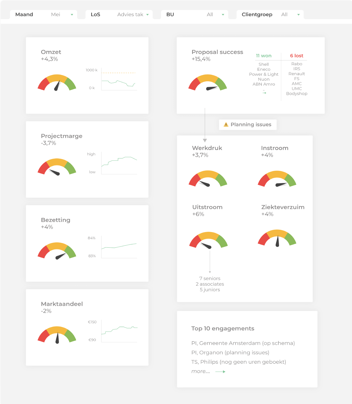 Voorbeeld van een Business Intelligence dashboard uit de zakelijke dienstverlening