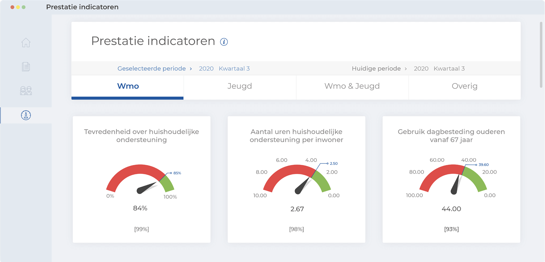 Voorbeeld van een dashboard ten behoeve van een gemeente die ouderenzorg inkoopt