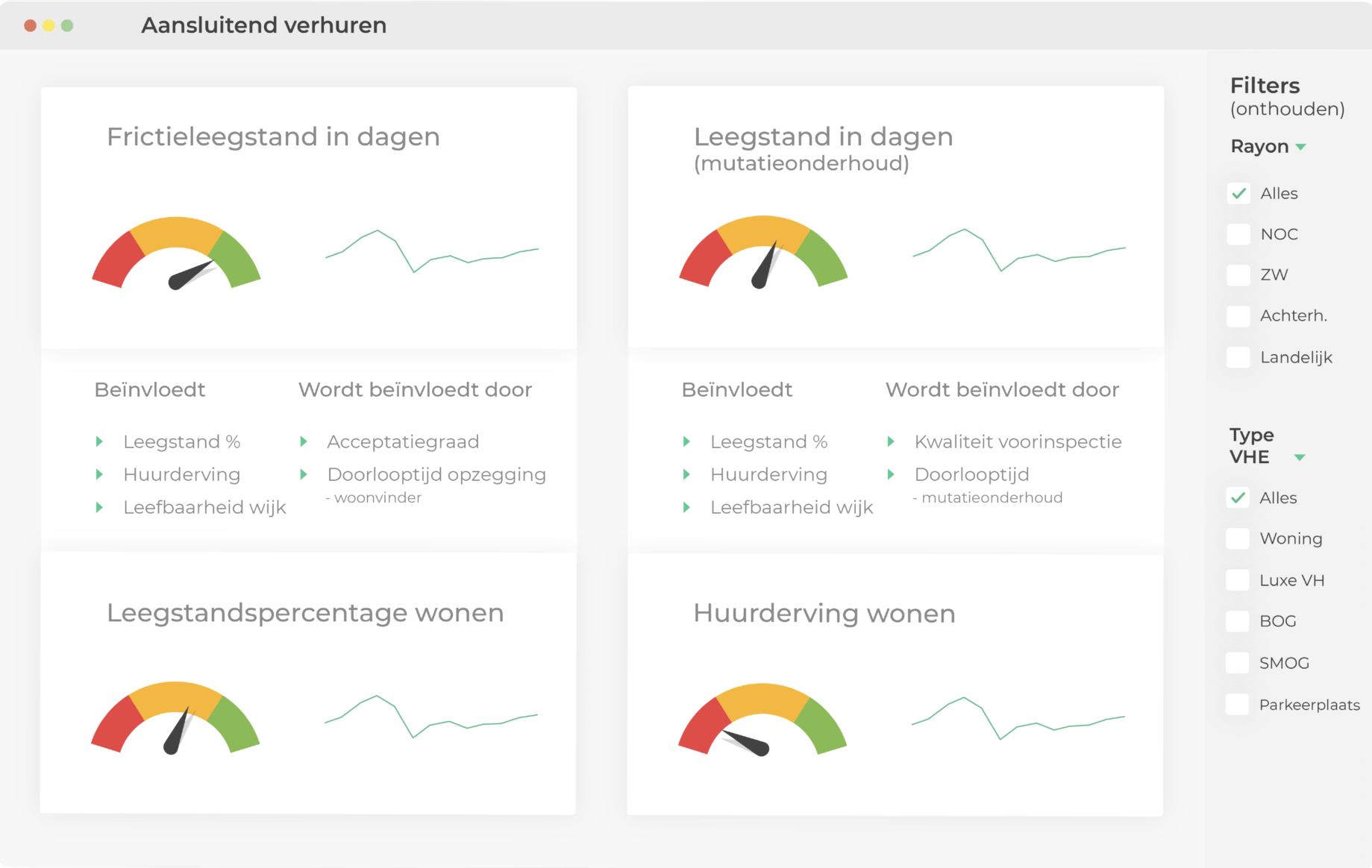 Voorbeeld van een Business Intelligence dashboard uit de vastgoedsector