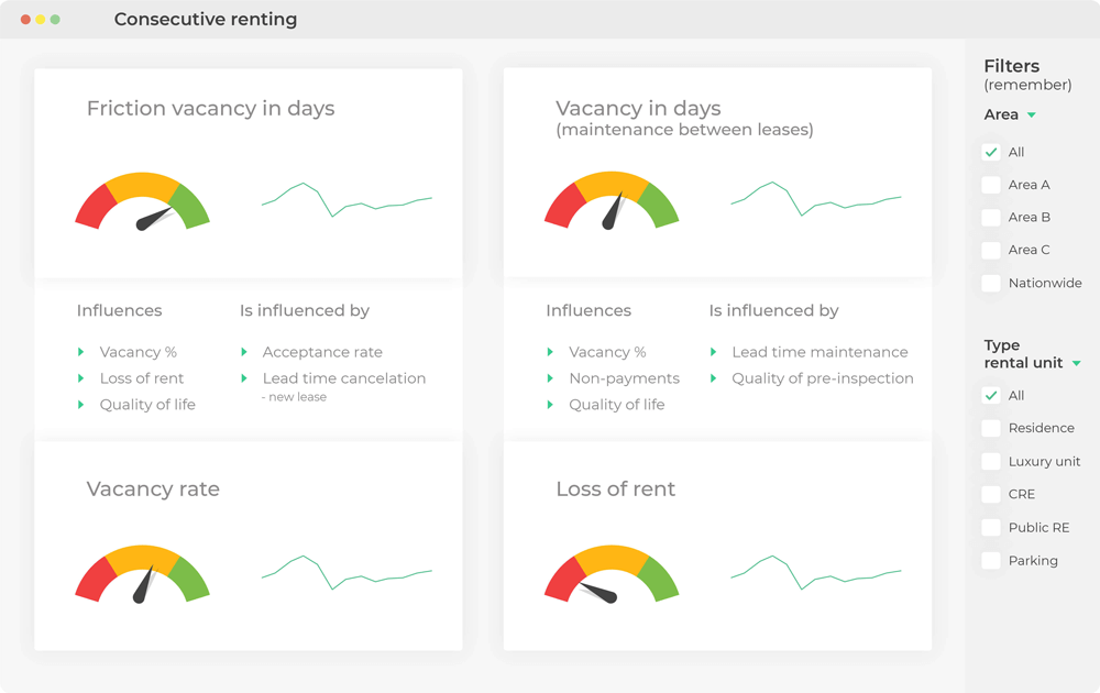 Dashboard woning corporatie