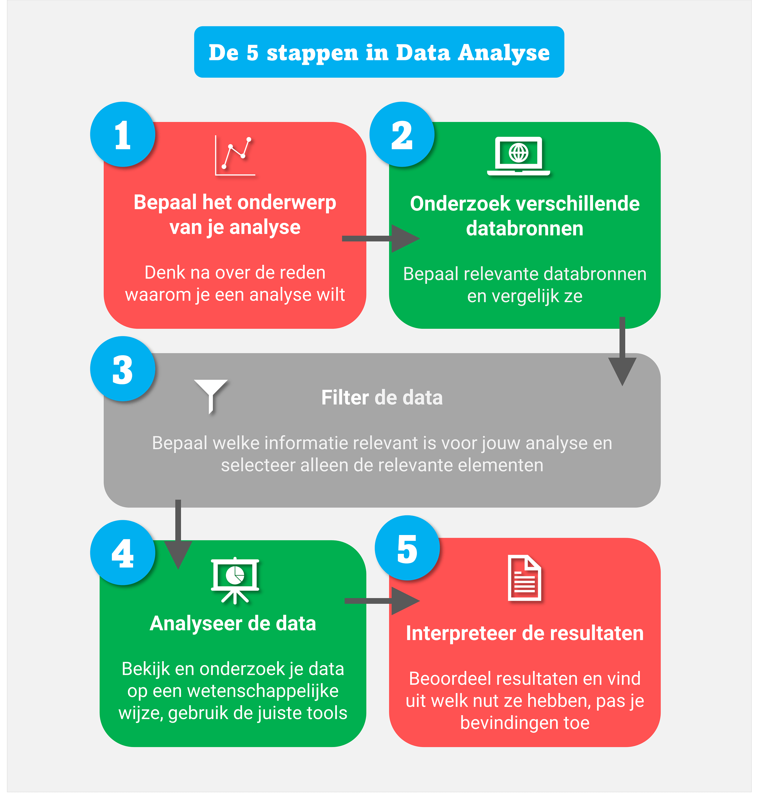 Data Analyse stappen