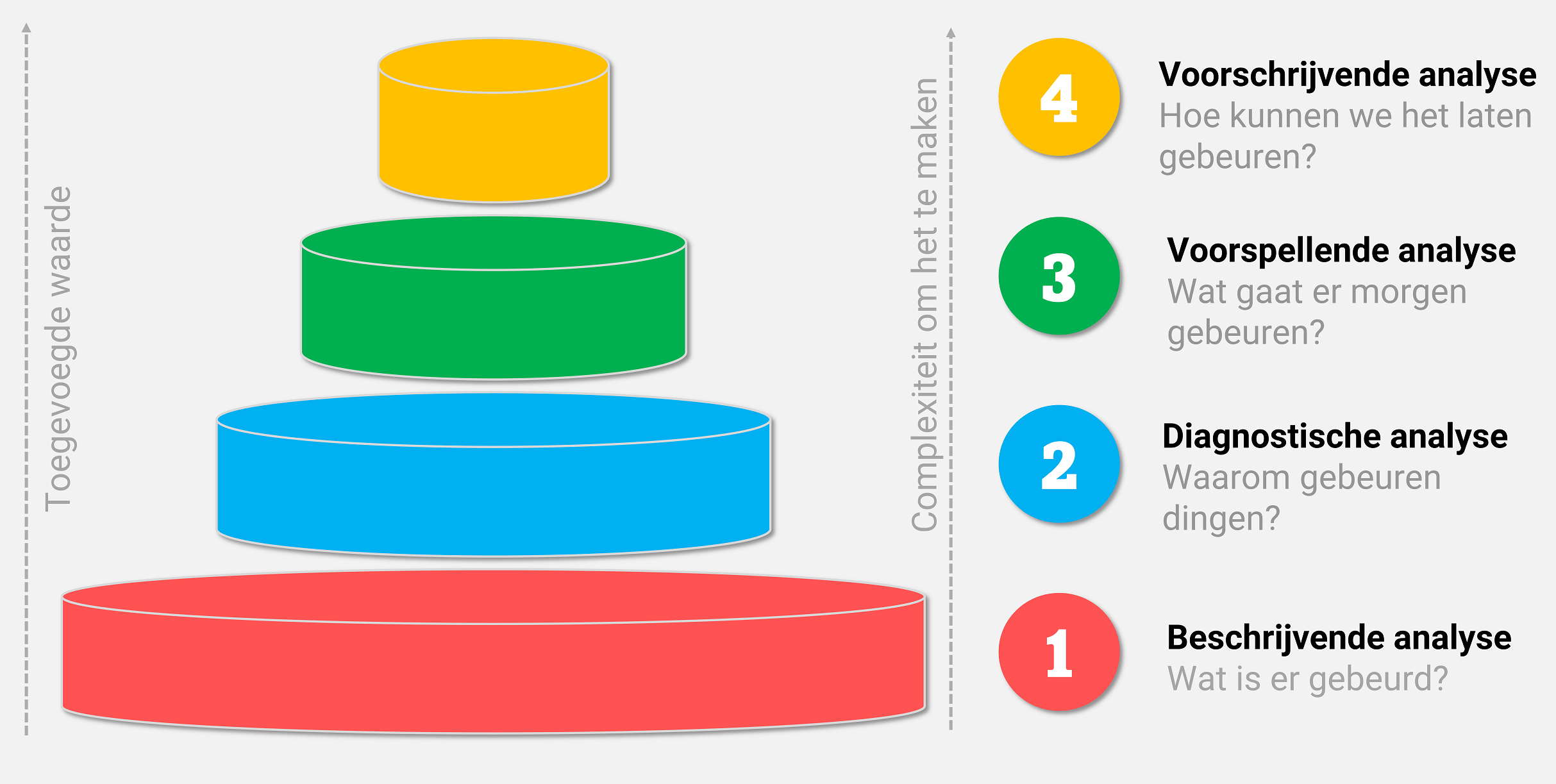 Data Analyse volwassenheid