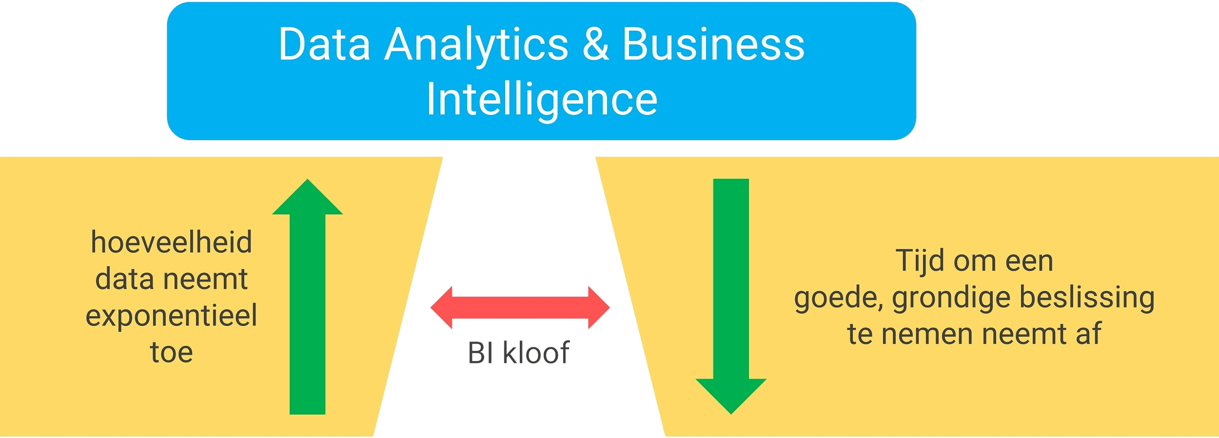 De Data Analytics & BI kloof