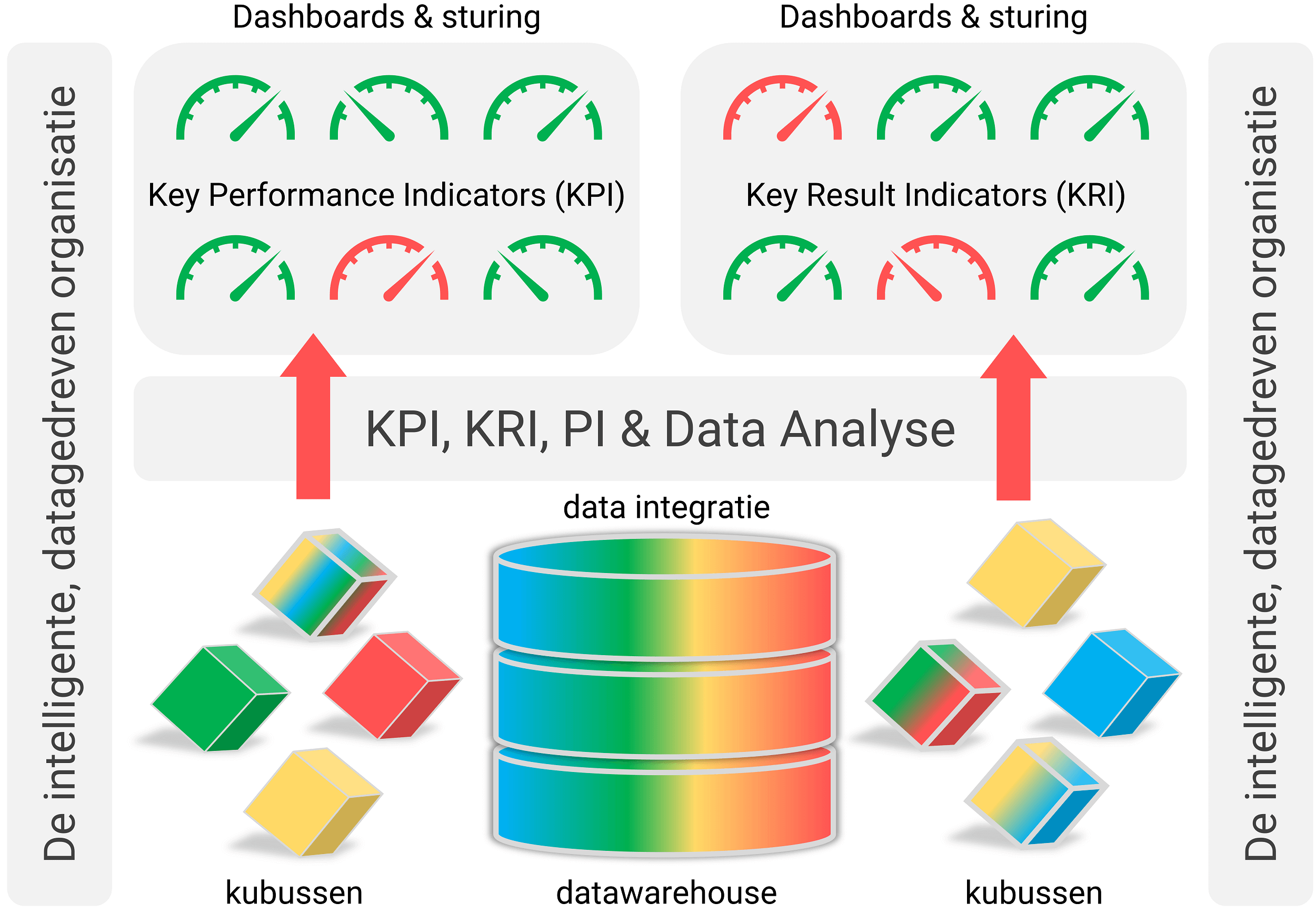 Aanpak voor KPI's opstellen met Data Analytics