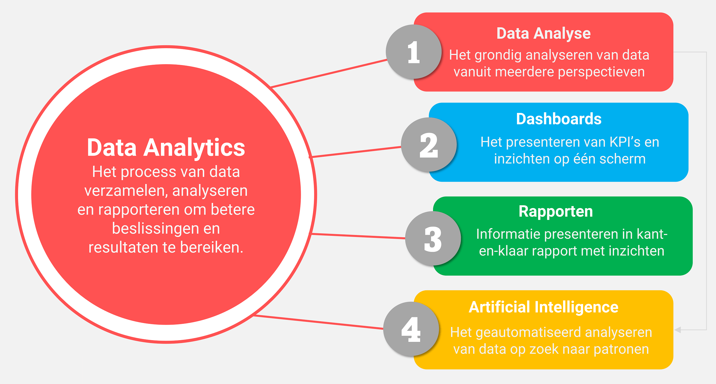 Data Analytics Sectoren