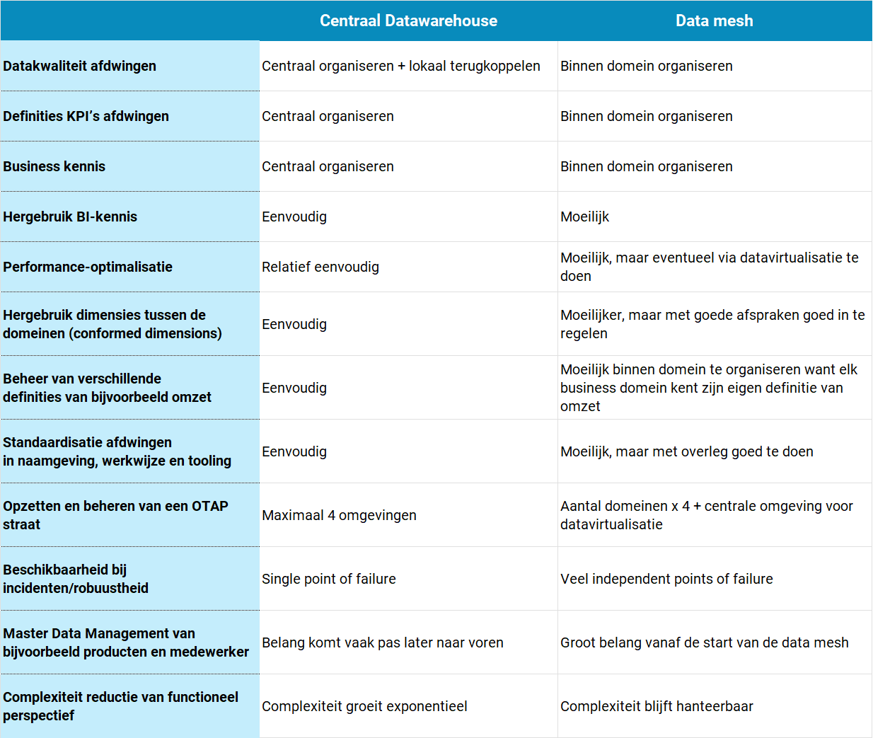 Data mesh & data warehouse