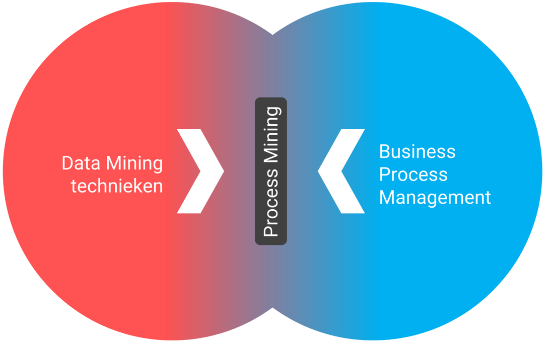 Verschil data mining vs process mining